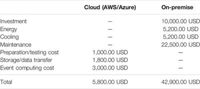 Performance Assessment of the Cloud for Prototypical Instant Computing Approaches in Geoscientific Hazard Simulations